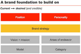 4 tiers of brand strategy